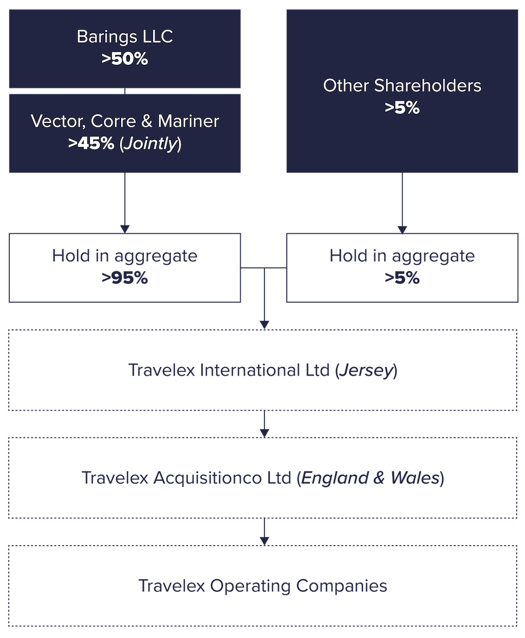 Travelex shareholder structure